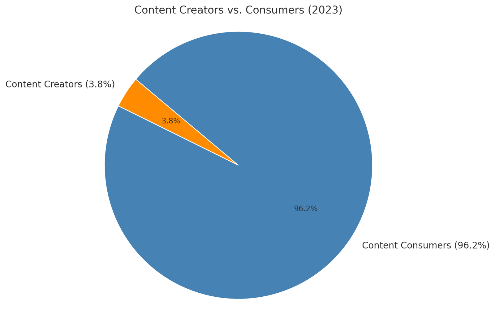 Fraph showing the proportion of content creators vs online consumers.