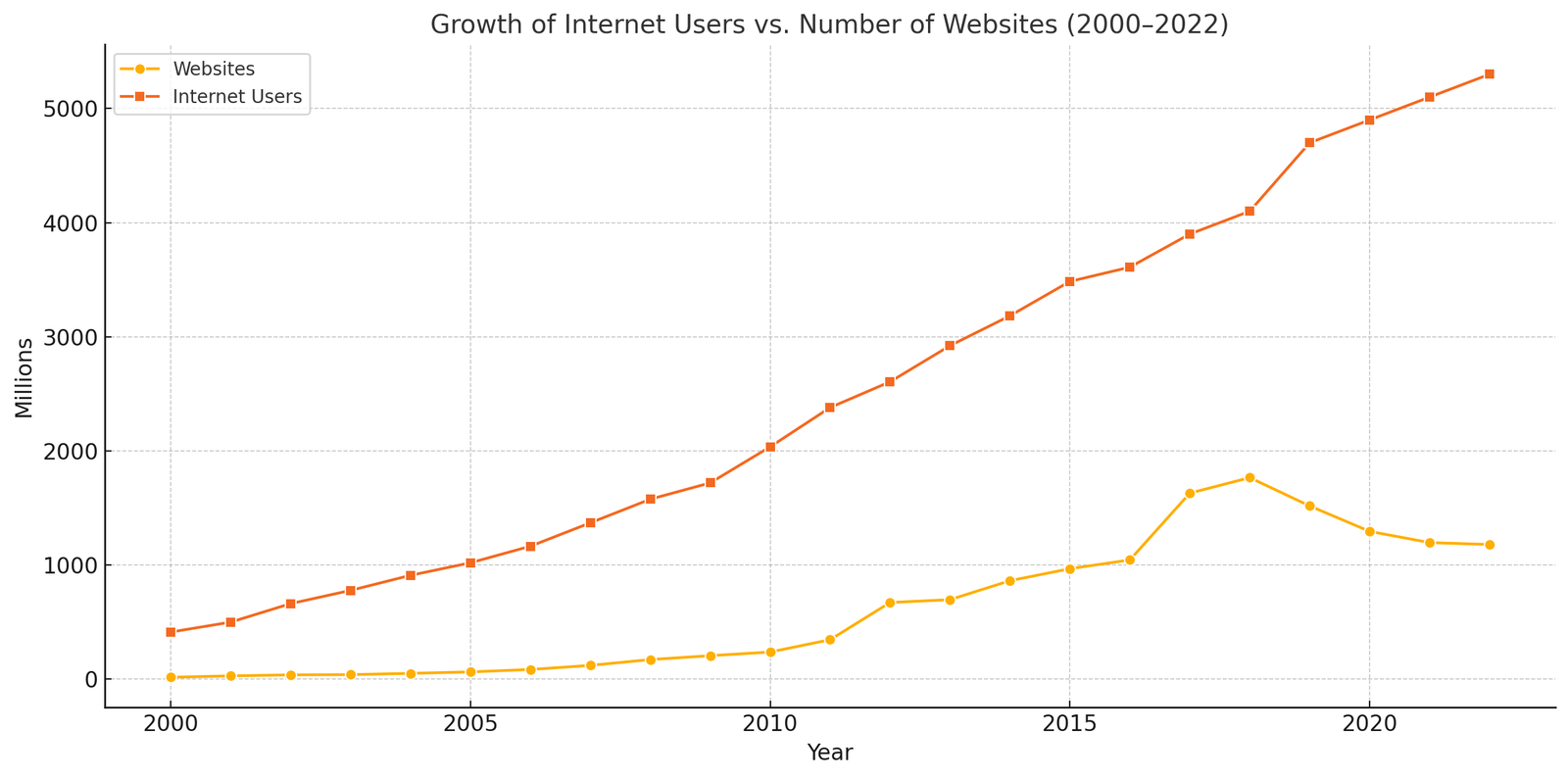 Graph illustrating the growth of website numbers compared with internet users.