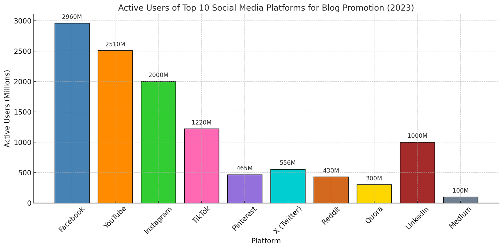 Graph showing the proportion and number of people using a range of social media platforms.